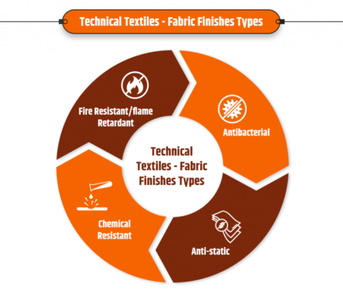 Types of Fabric Finishes | Finishing Technical Textiles